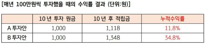 매년 100만원씩 투자했을 때 높은 수익률을 추구하는 B투자안이 더 우수한 성과를 기록.